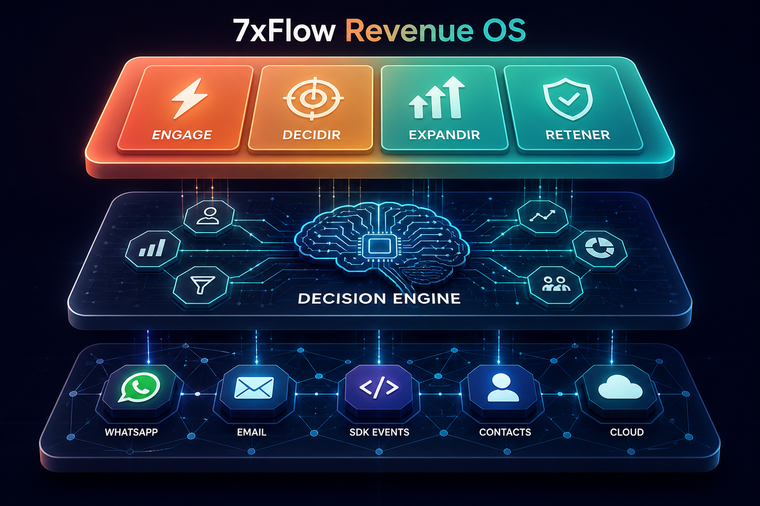 Stack 7xFlow: Engage, Decidir, Expandir, Retener sobre Decision Engine y datos