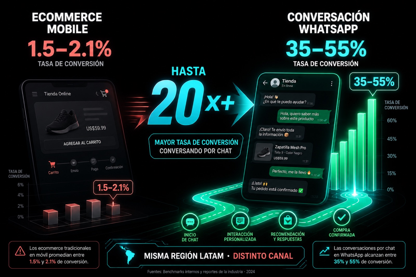 Brecha de canal LatAm: ecommerce mobile 1.5–2.1% vs conversación WhatsApp 35–55%, hasta 20× más