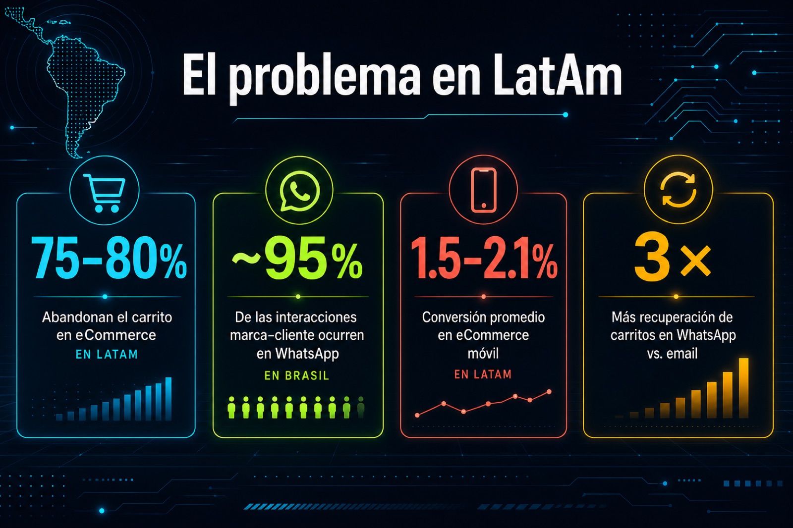 Cifras LatAm: 75–80% abandonan carrito; ~95% interacciones en WhatsApp Brasil; ecommerce mobile 1.5–2.1%; 3× recupero WhatsApp vs email