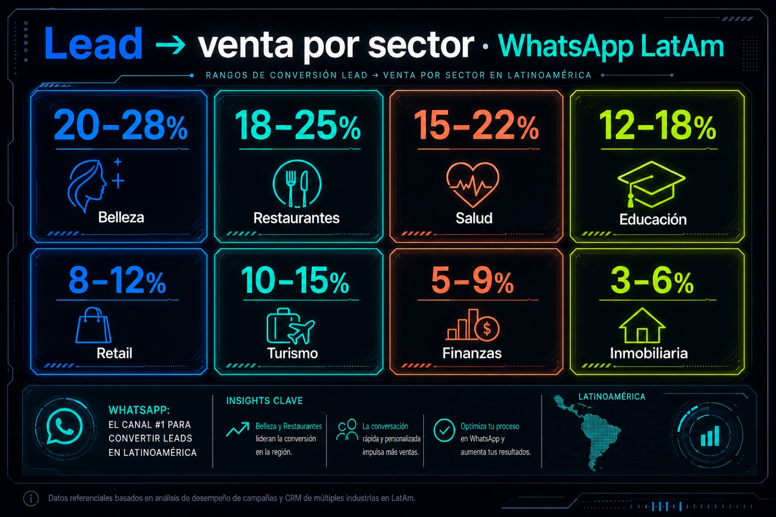 Conversión lead a venta por sector LatAm: Belleza 20–28%, Restaurantes 18–25%, Salud 15–22%, Educación 12–18%, Retail 8–12%, Turismo 10–15%, Finanzas 5–9%, Inmobiliaria 3–6%